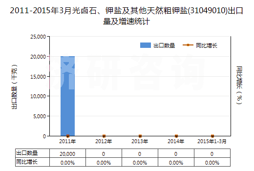 2011-2015年3月光鹵石、鉀鹽及其他天然粗鉀鹽(31049010)出口量及增速統(tǒng)計